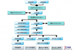 精益主生產(chǎn)計(jì)劃流程診斷