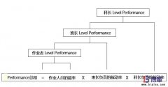 為什么生產(chǎn)現(xiàn)場需要實施PAC績效管理？