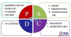 PAC績效管理實施步驟