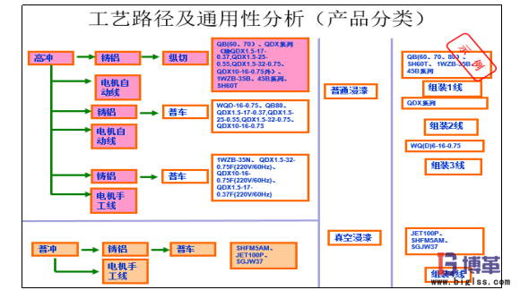 精益工廠布局產(chǎn)品工藝分析