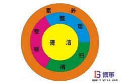 5s管理內(nèi)容概念及其內(nèi)涵