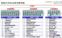 <b>什么是簡便自動化（LCIA）？</b>