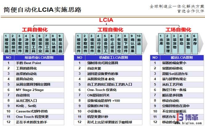 簡便自動化LCIA實施思路