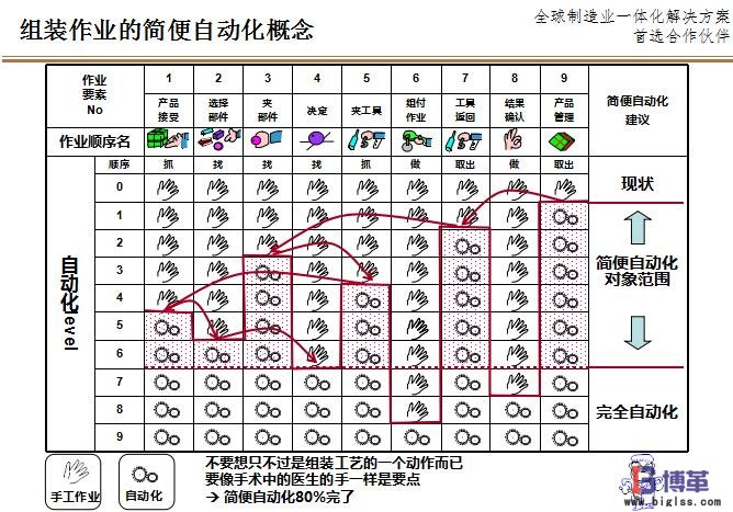 組裝作業(yè)的簡便自動化LCIA