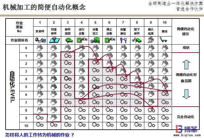 機(jī)械加工的LCIA簡易自動(dòng)化