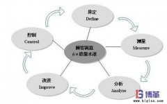 六西格瑪管理模式下的三種基本改進方法