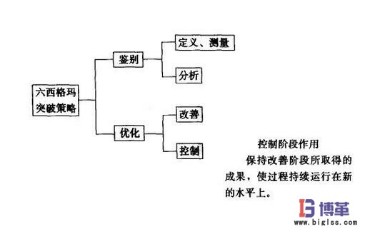 六西格瑪管理培訓控制階段