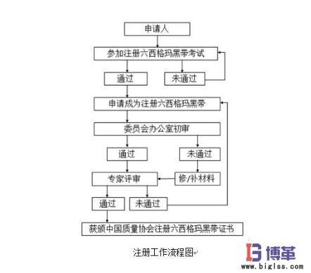 六西格瑪黑帶注冊(cè)考試流程