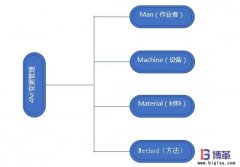 企業(yè)如何開展4M變更管理？意義是什么？