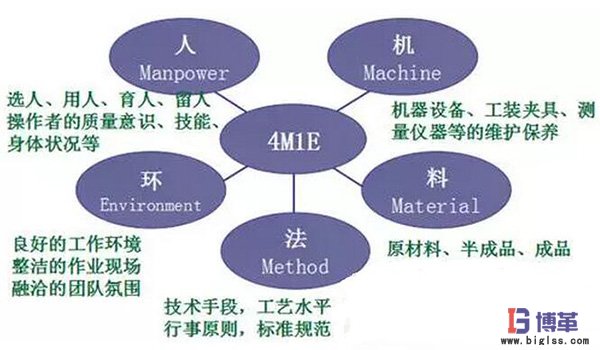 精益4M1E