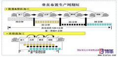 企業(yè)如何推動單件流？