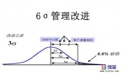 實施六西格瑪管理的好處有哪些？