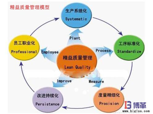 精益質量管理模型