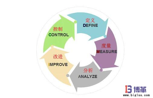 精益六西格瑪?shù)?個(gè)過(guò)程