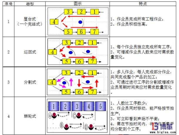 單元生產(chǎn)線四種類型比對表