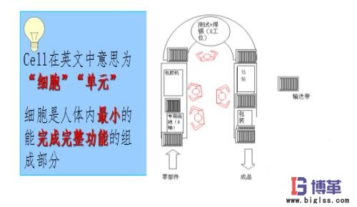 Cell生產(chǎn)線