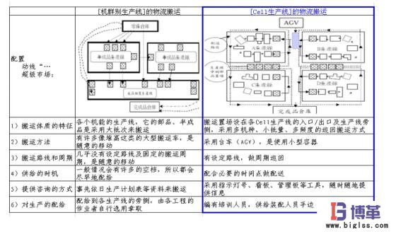 Cell生產(chǎn)布局物流流線化