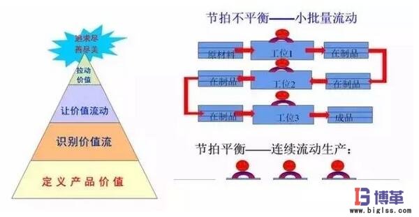 拉動式生產(chǎn)建立價值流