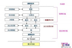 如何做好車(chē)間的防塵管理？