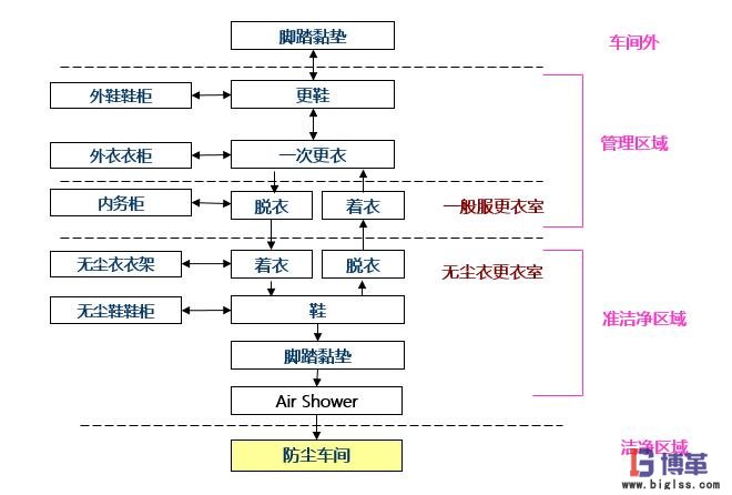 進(jìn)入防塵車間的一般流程