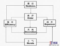 優(yōu)秀生產(chǎn)現(xiàn)場(chǎng)管理的標(biāo)準(zhǔn)