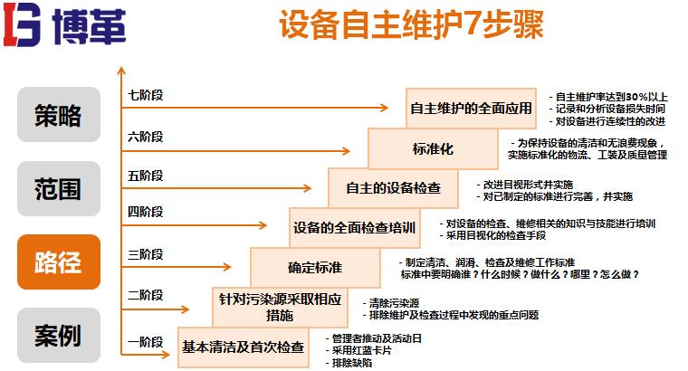 設備自主維護步驟