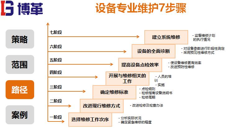 設備專業(yè)維護步驟