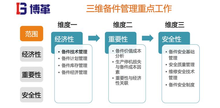 三維備件管理