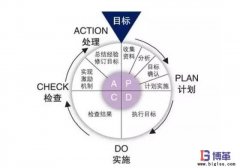 精益管理中PDCA循環(huán)的八個步驟