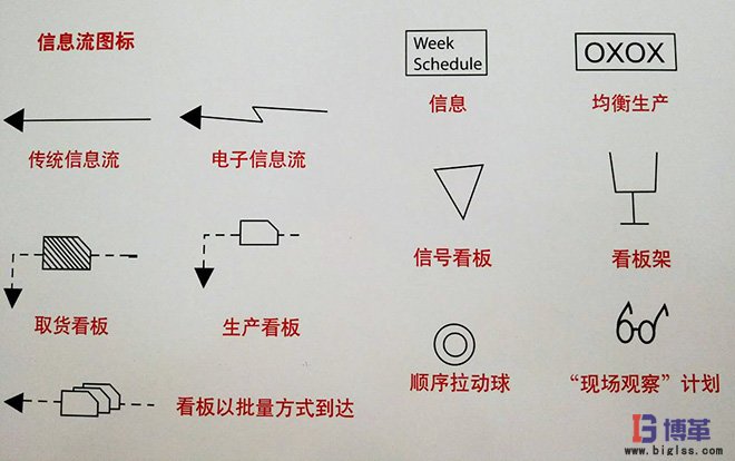 價(jià)值流圖析信息流圖標(biāo)