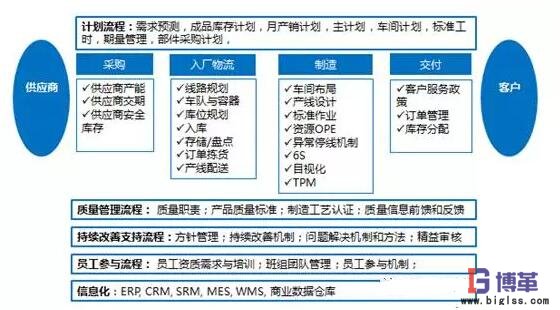 精益管理變革運營系統(tǒng)