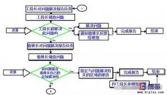 精益管理項目問題分析步驟