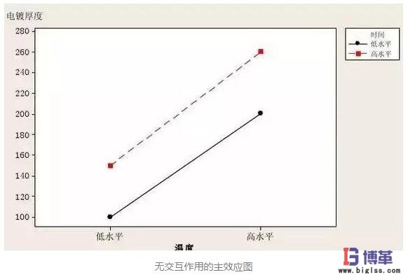 DOE實(shí)驗(yàn)設(shè)計(jì)因子無交互性