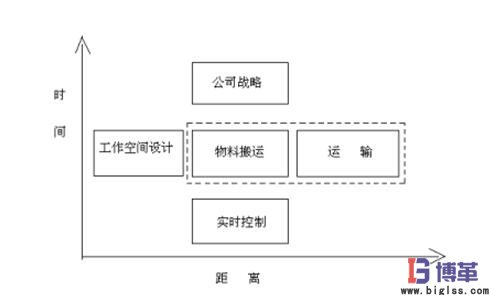 物料搬運(yùn)的運(yùn)輸過程