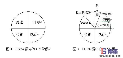 pdca循環(huán)的四個階段八個步驟