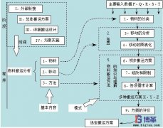 企業(yè)如何進(jìn)行物料搬運(yùn)設(shè)計(jì)？