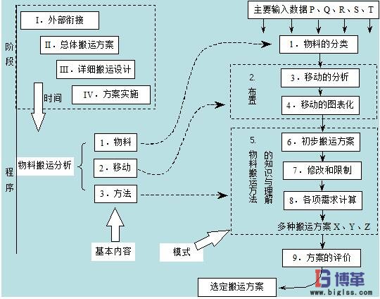 物料搬運(yùn)設(shè)計(jì)過程