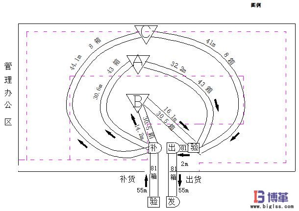 物料移動(dòng)圖表