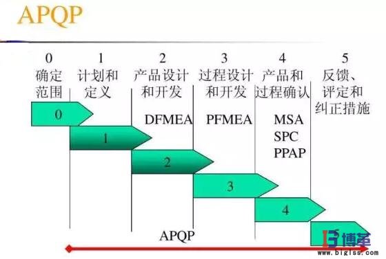 產(chǎn)品質(zhì)量先期策劃