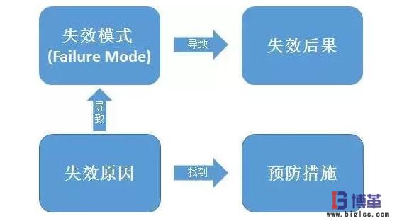 潛在的失效模式及后果分析