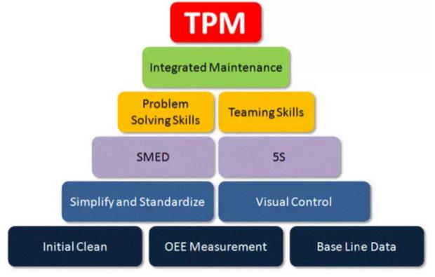 全面生產維護(TPM)