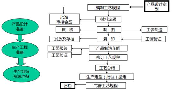 生產(chǎn)工程主要流程