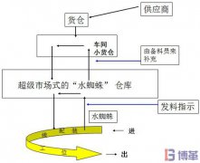 ＂水蜘蛛＂在生產(chǎn)線作業(yè)程序及實施步驟