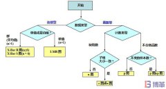 如何選擇正確的SPC控制圖？