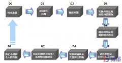 8D報(bào)告是什么意思？8個(gè)步驟是什么？