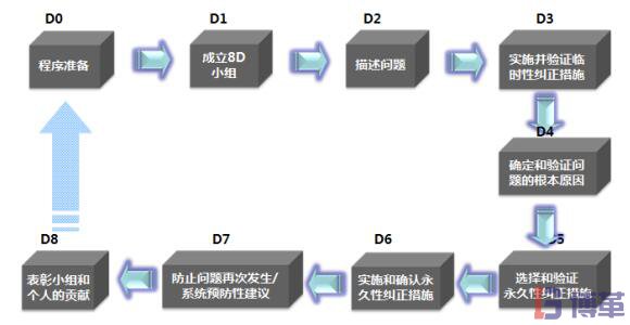 8D報(bào)告的步驟及流程