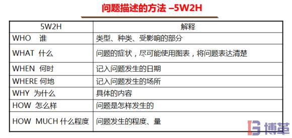 8D報(bào)告的問(wèn)題描述5W2H方法