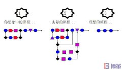 六西格瑪測量階段中為什么需要流程圖？