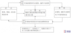 三張圖看懂5S管理！