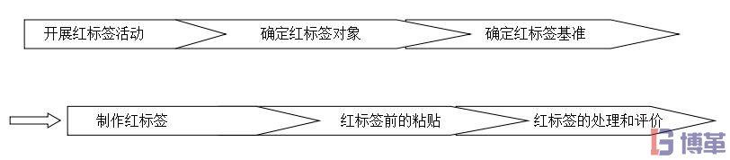 開展紅標(biāo)簽活動的進行順序